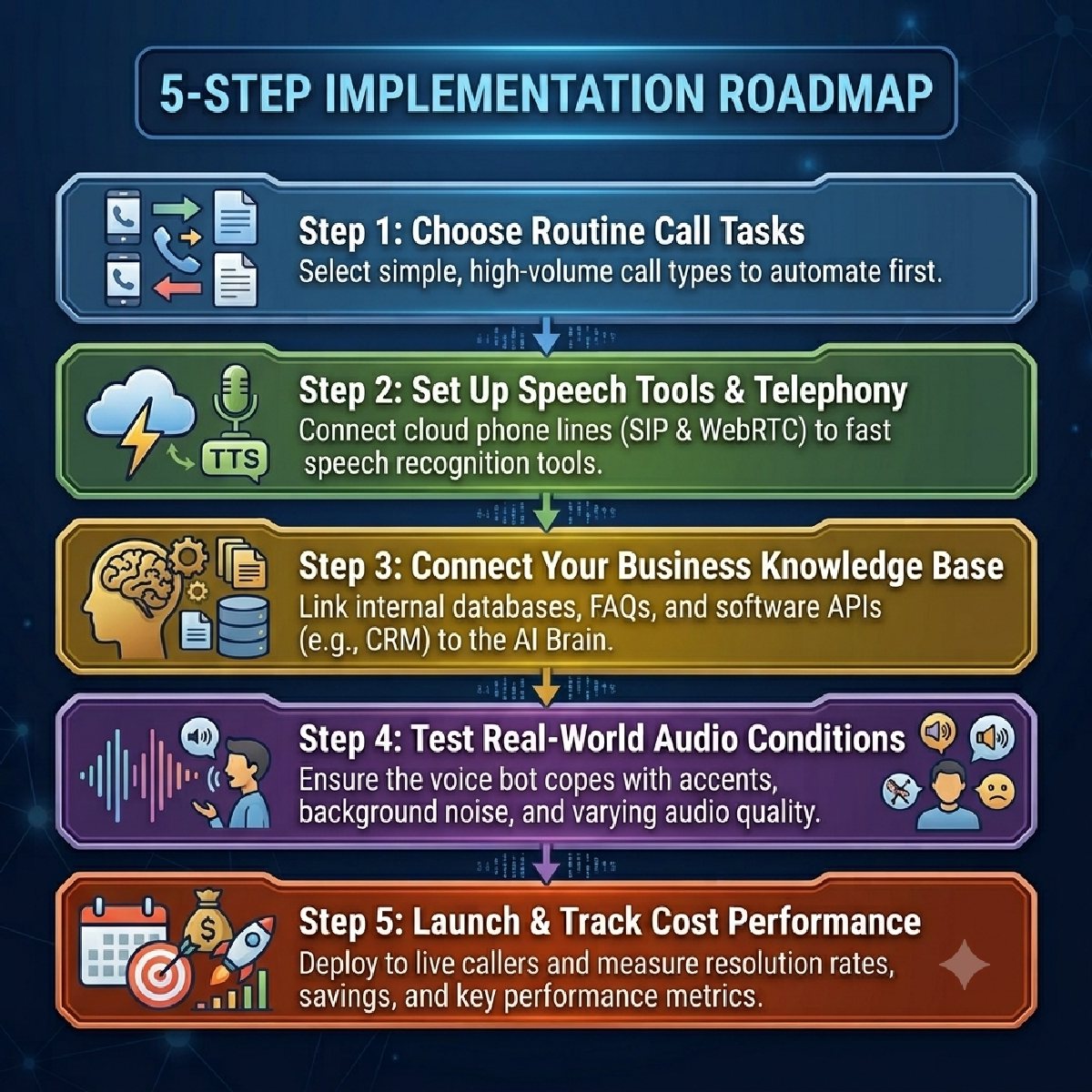 5 Step Implementation Roadmap