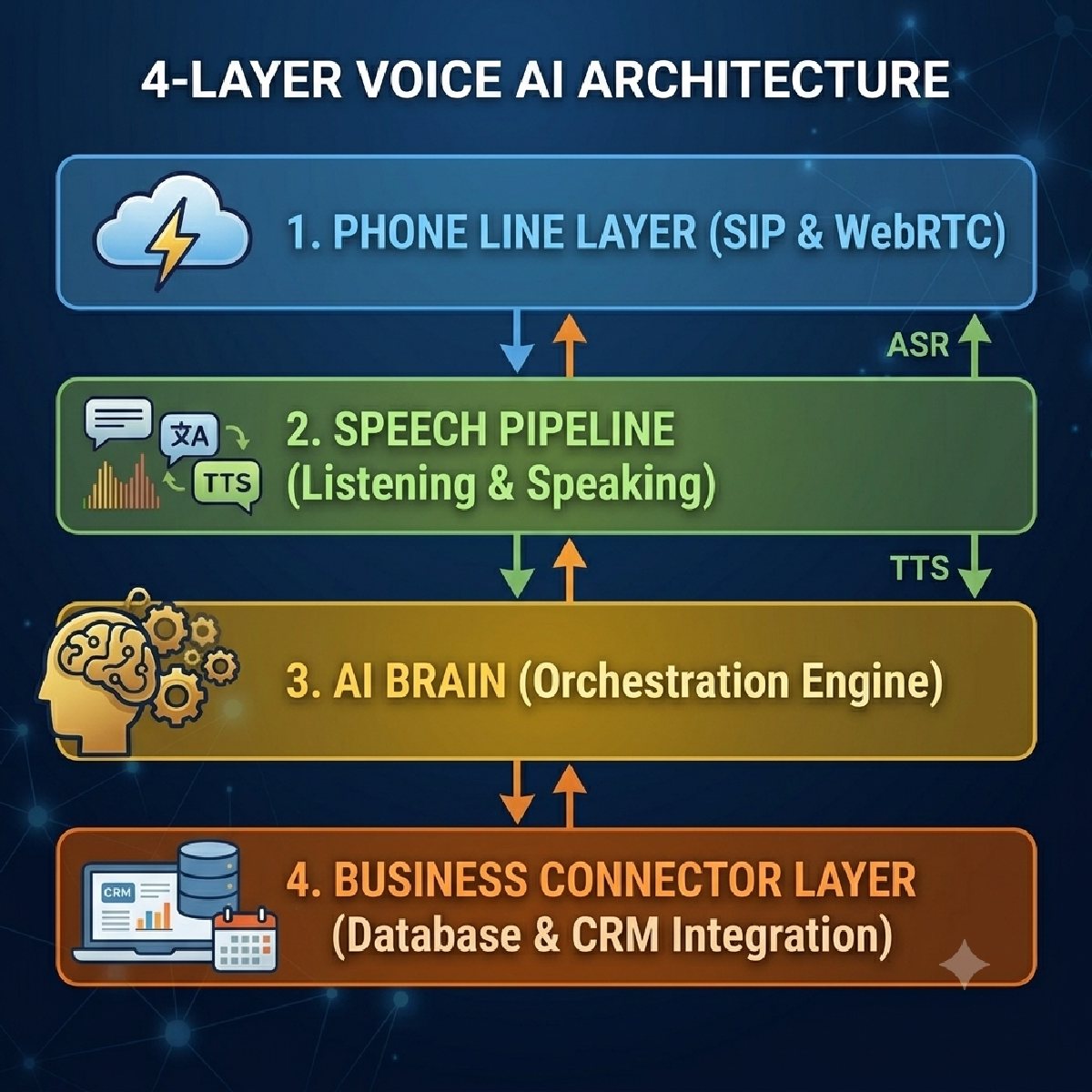 4 Layer AI architecture